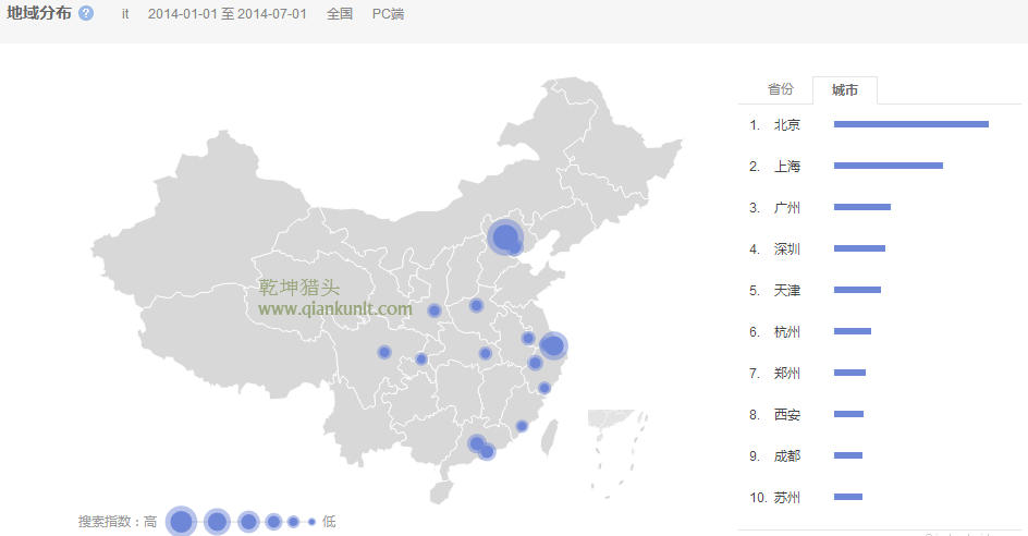 獵頭排名：14年1月-7月中國各市it人才需求