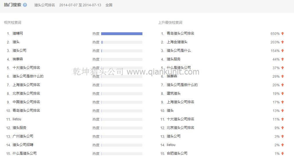 一周數據：2014年7月7日-13日獵頭公司排名分析