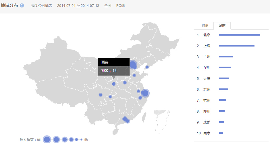 7月1日-13日搜索獵頭公司排名人群各市分布數據