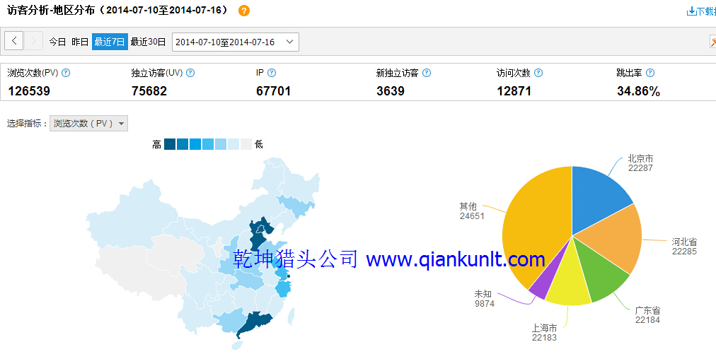 7月10日-16日乾坤獵頭公司訪(fǎng)問(wèn)數據分析