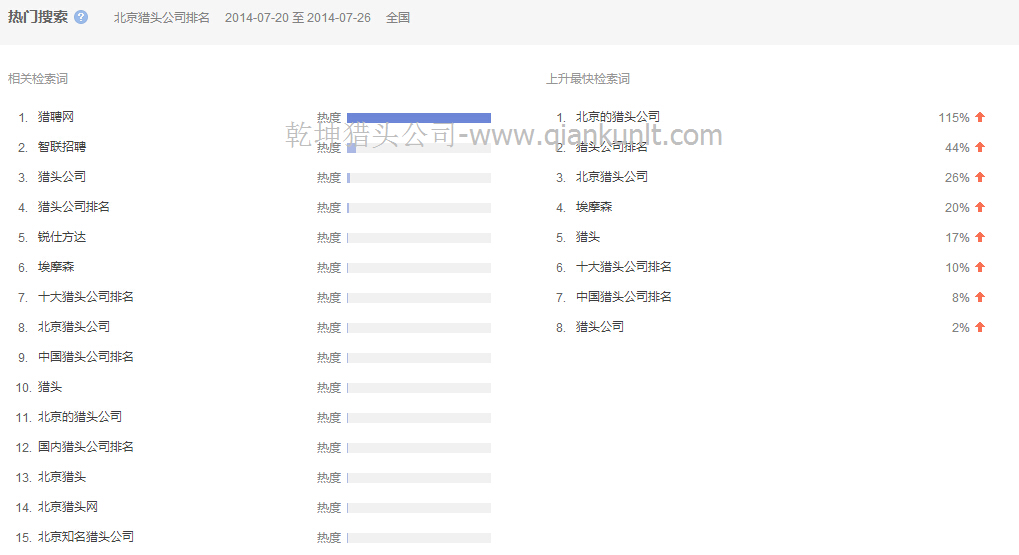 北京獵頭公司數據-7月20-26日相關(guān)排名熱搜詞