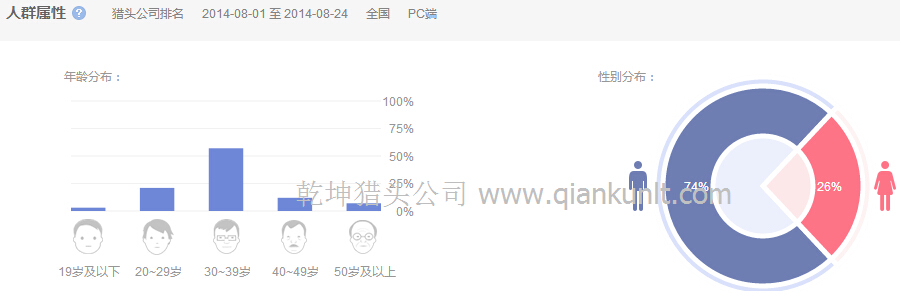 14年8月國內搜索獵頭公司排名的人群屬性分析