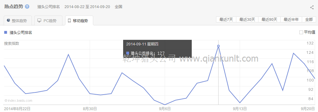 “獵頭公司排名”移動(dòng)最近30天的熱點(diǎn)趨勢圖