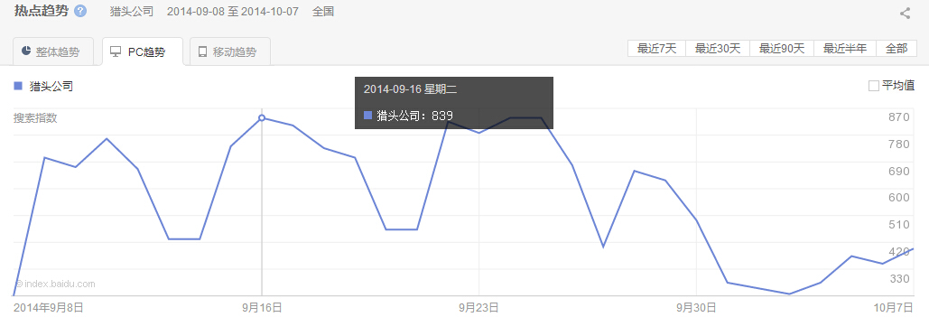 “獵頭公司”整體、PC以及移動(dòng)最近30天的熱點(diǎn)趨勢圖