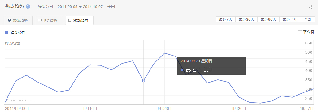 “獵頭公司”整體、PC以及移動(dòng)最近30天的熱點(diǎn)趨勢圖