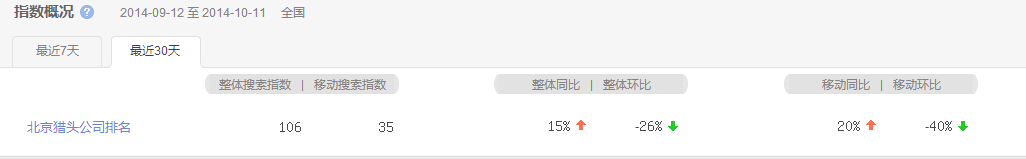 “北京獵頭公司排名”指數最近30天概況圖