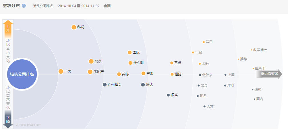 獵頭公司排名環(huán)比需求變化圖