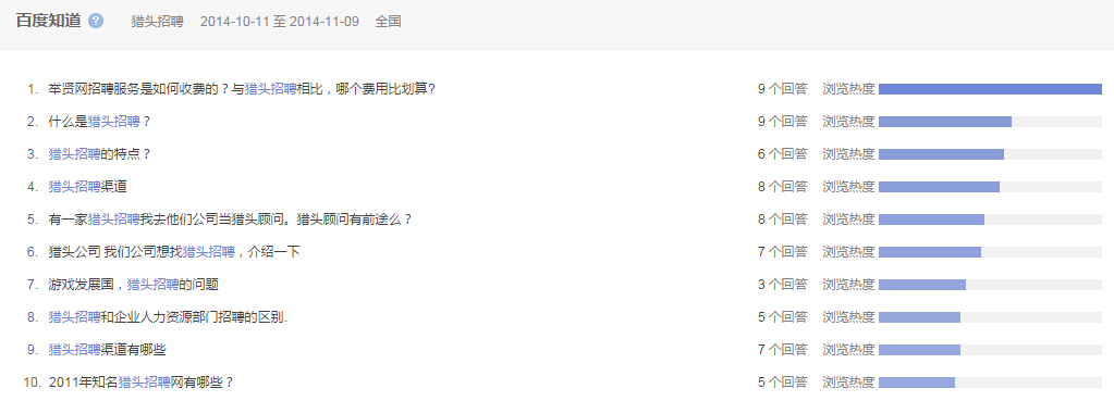 “獵頭招聘”全國范圍內近一個(gè)月百度知道的問(wèn)題提問(wèn)情況