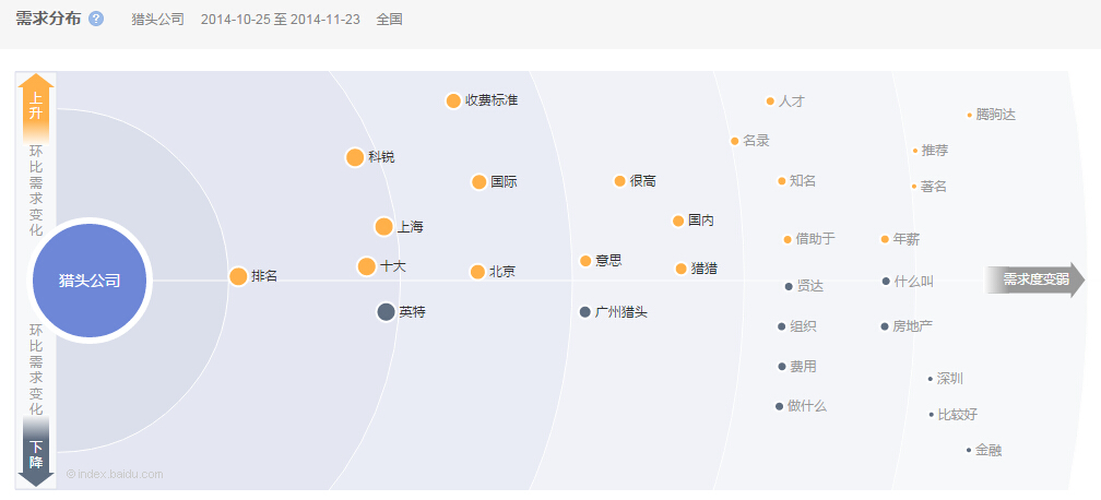 “獵頭公司”環(huán)比需求變化圖