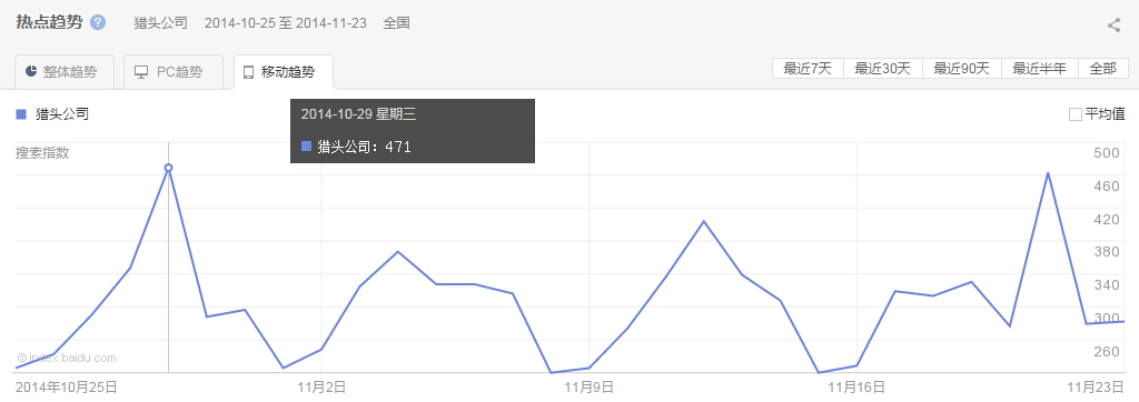 “獵頭公司”整體、PC以及移動(dòng)最近30天的熱點(diǎn)趨勢圖